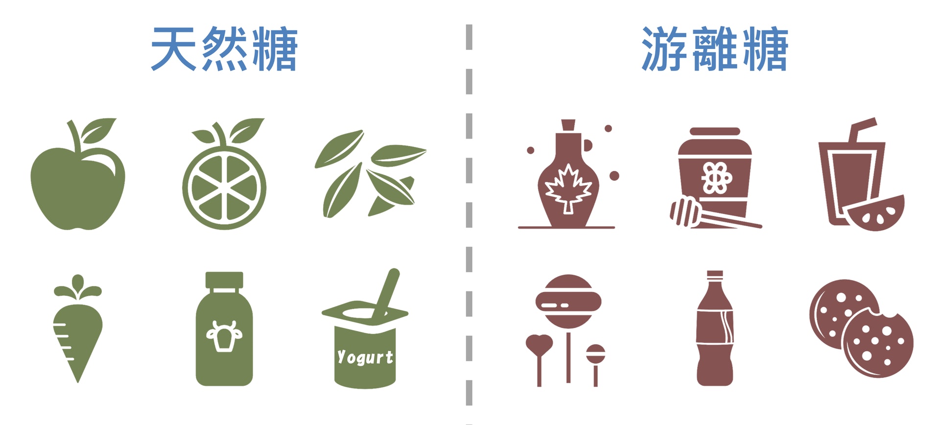 適量攝取糖份有助腦部運作,但要注意與「天然糖」對應的「游離糖」,過多的游離糖會導致海馬體萎縮,降低記憶力。(圖片:yennanku.blogspot) 適量攝取糖份有助腦部運作,但要注意與「天然糖」對應的「游離糖」,過多的游離糖會導致海馬體萎縮,降低記憶力。(圖片:yennanku.blogspot)