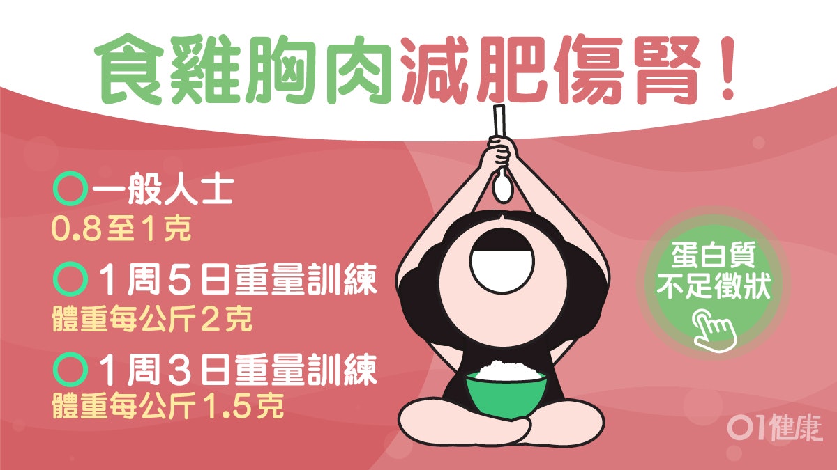 腎功能|只吃雞胸增肌減脂令腎臟受損?醫生:這些人腎功能在退化 腎功能|只吃雞胸增肌減脂令腎臟受損?醫生:這些人腎功能在退化