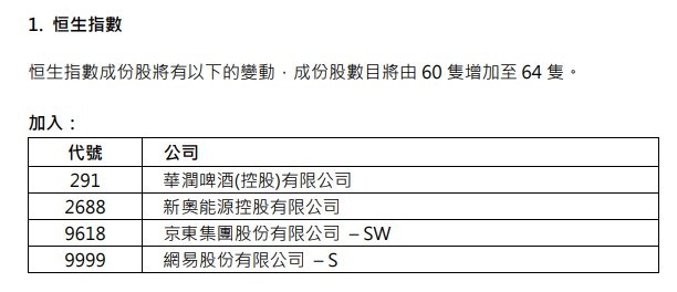 恒指季檢｜京東網易等染藍潤啤爆冷入選成份股數目增至64隻