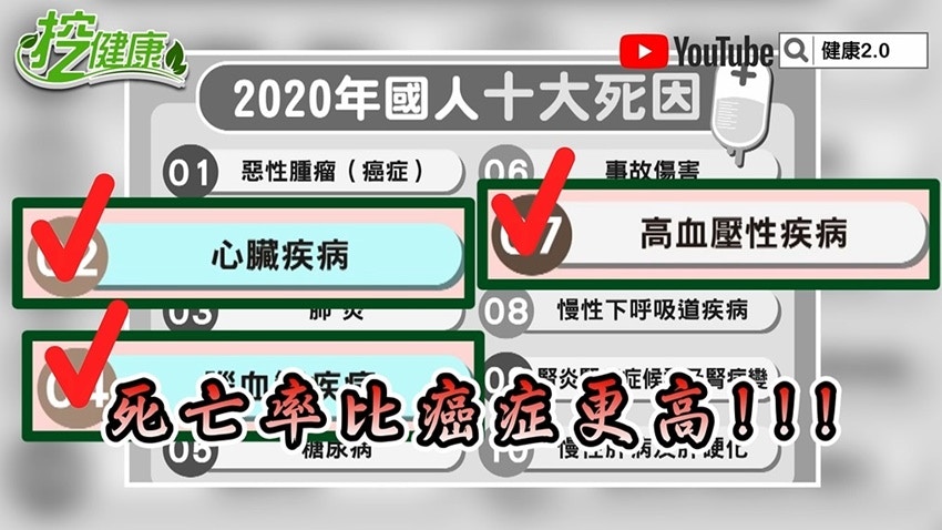 心臟病威脅生命數遠超過癌症（健康2.0授權使用）