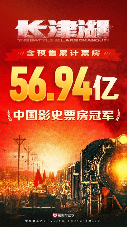 電影《長津湖》成為中國影史票房冠軍。（貓眼專業版）