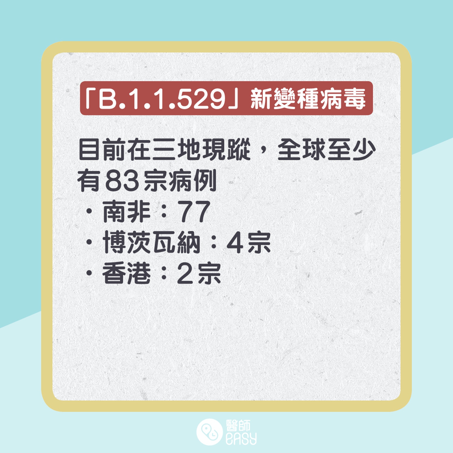 新變種病毒「B.1.1.529」知多啲。(醫師Easy製圖) 新變種病毒「B.1.1.529」知多啲。(醫師Easy製圖)