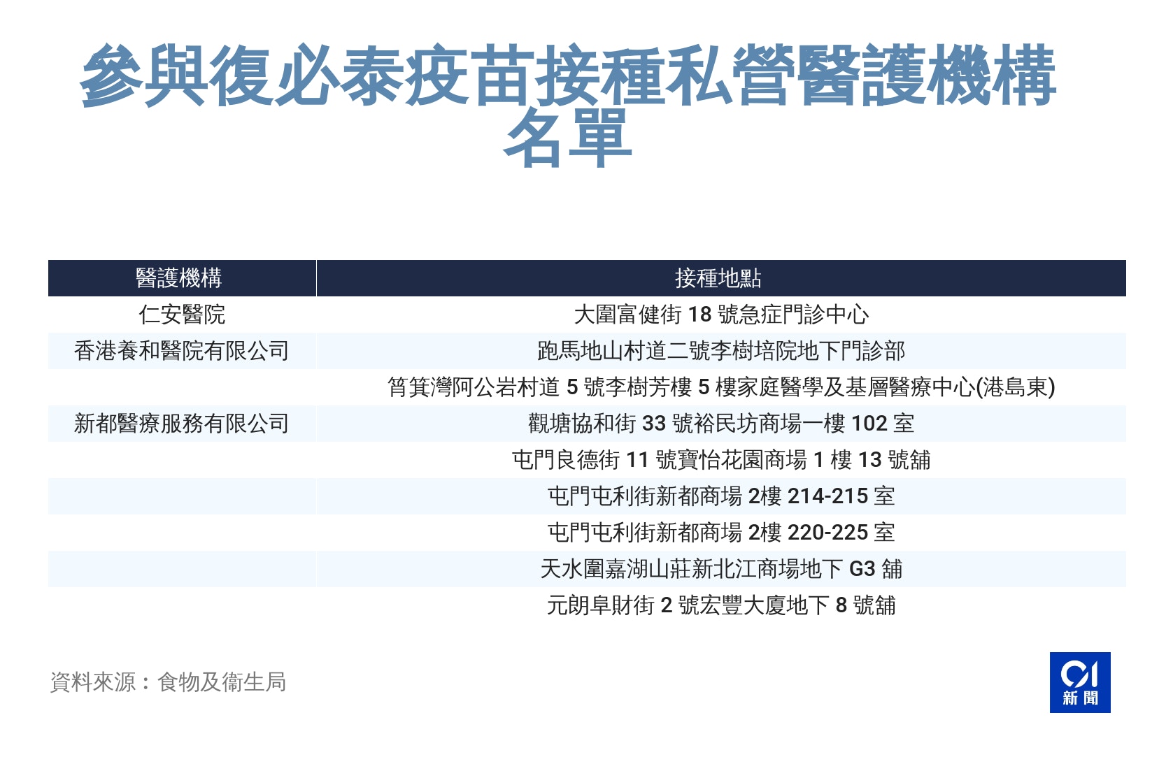 提供復必泰疫苗接種服務營醫護機構