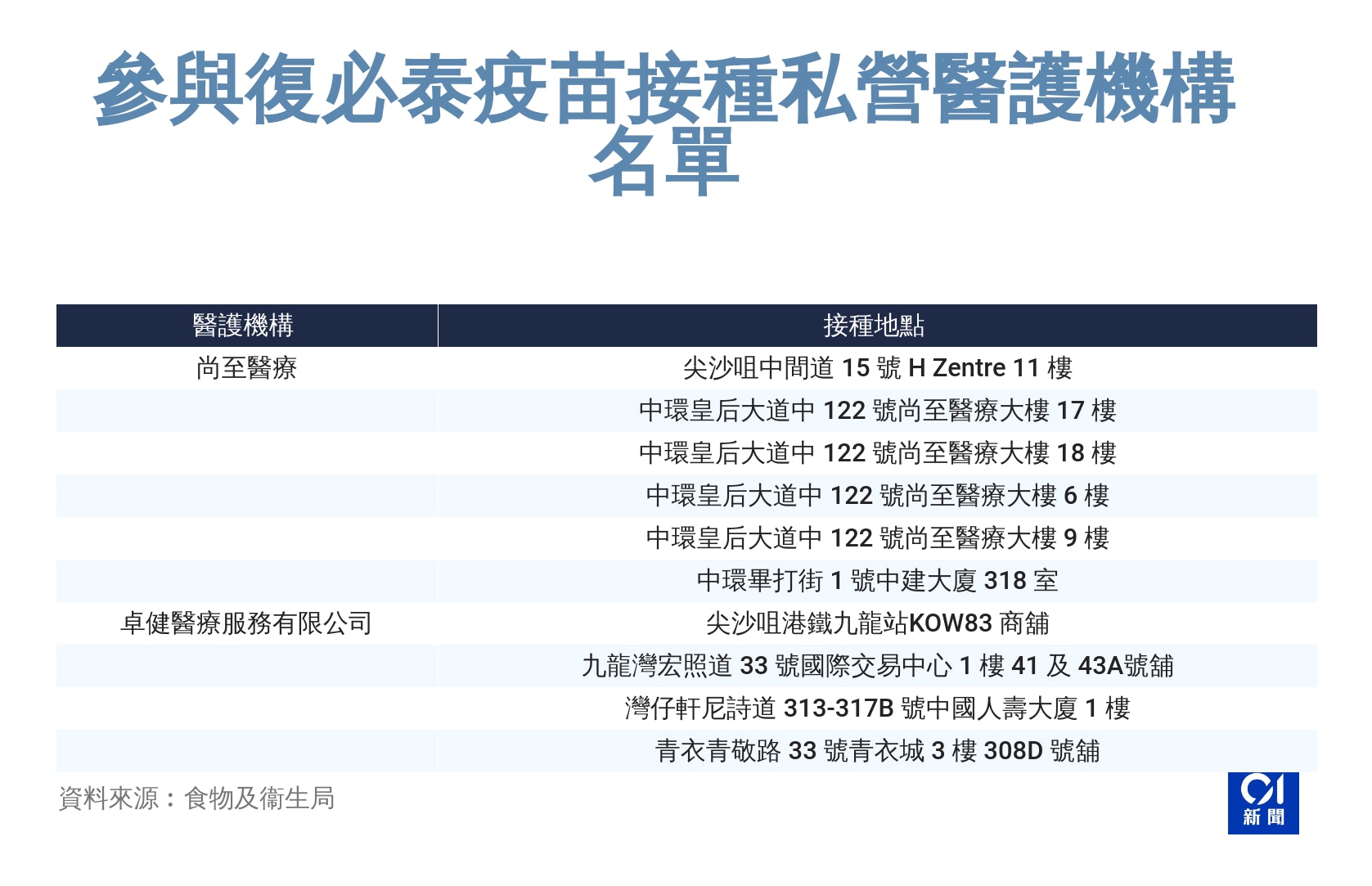 提供復必泰疫苗接種服務營醫護機構