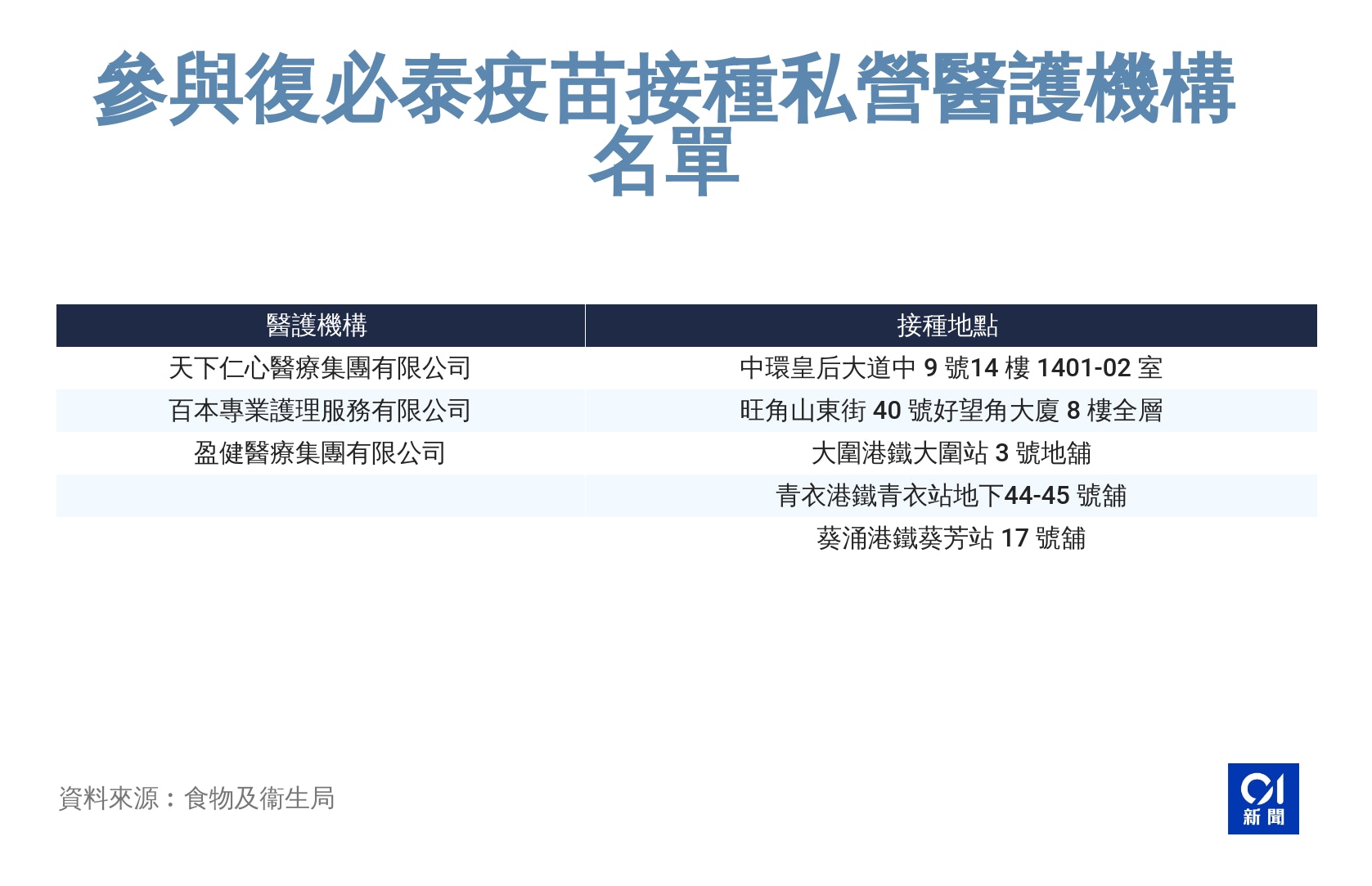 提供復必泰疫苗接種服務營醫護機構
