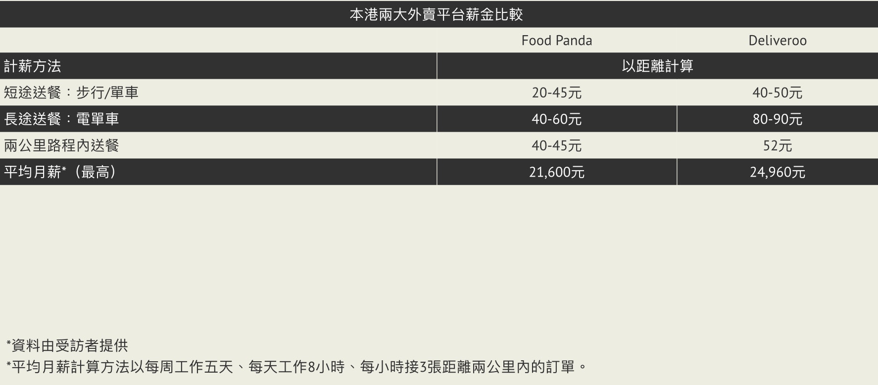 Uber Eats停運｜外賣員憂兩台獨大難改善待遇加入雙開大軍自保