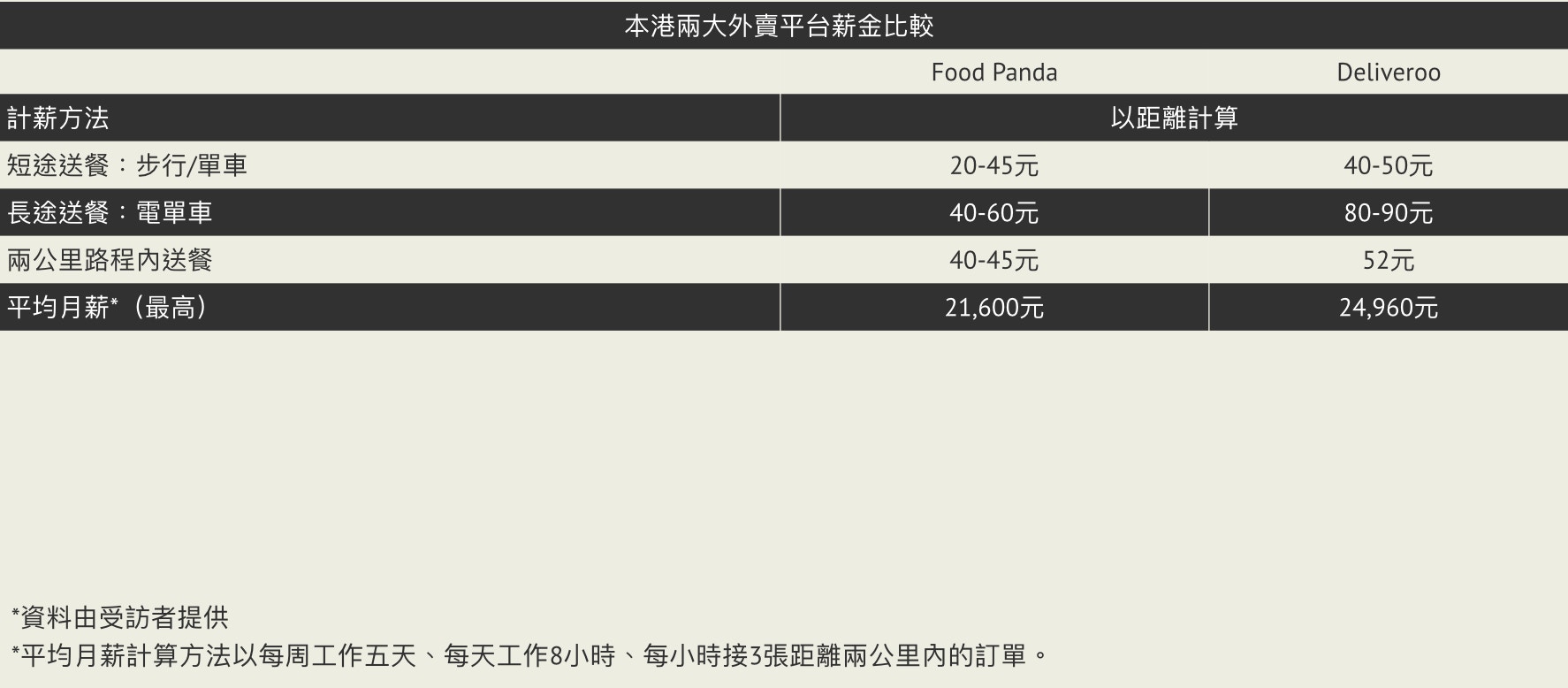 Uber Eats停運｜外賣員憂兩台獨大難改善待遇加入雙開大軍自保