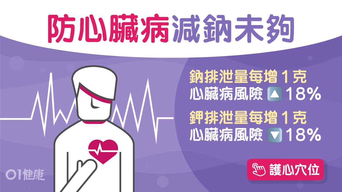 健康飲食｜少鹽多鉀降患心臟病風險！鉀排泄量每增1克風險就降18%
