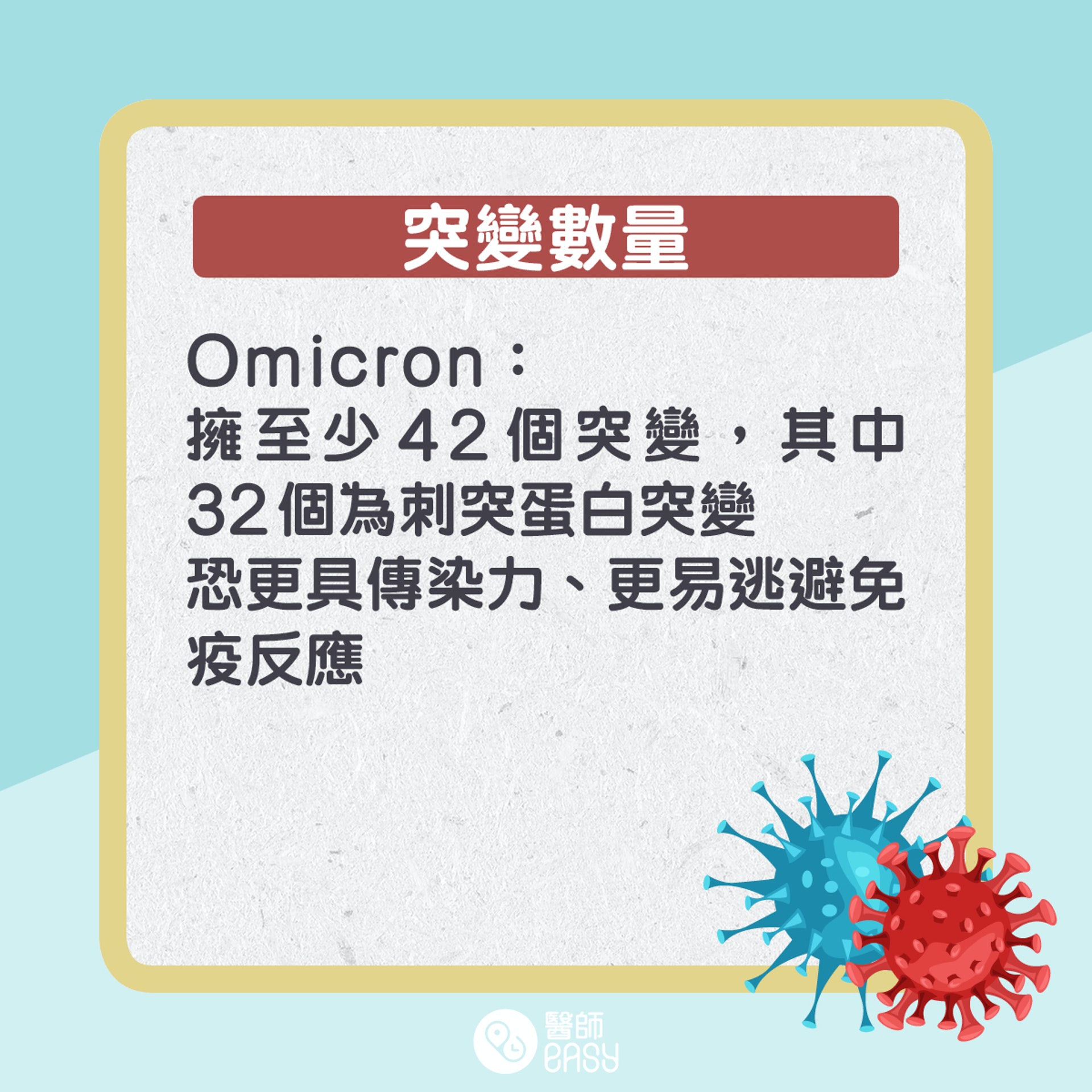 Omicron與Delta兩者比較。(醫師Easy製圖) Omicron與Delta兩者比較。(醫師Easy製圖)