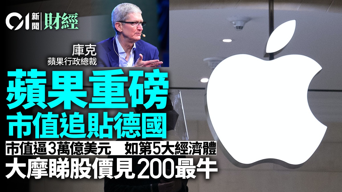 蘋果股價再破頂市值直迫3萬億美元僅次德國為世界第5大經濟體