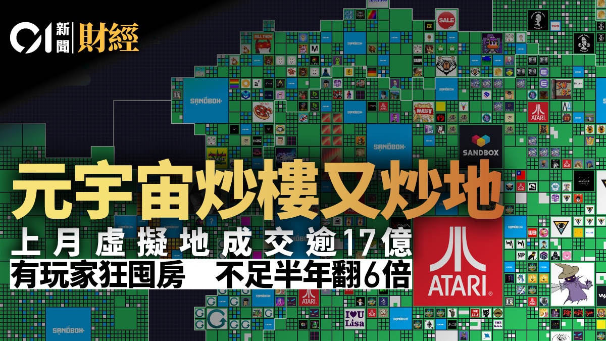 元宇宙世界土地瘋炒上月虛擬土地成交額達2.3億美元月增近7倍
