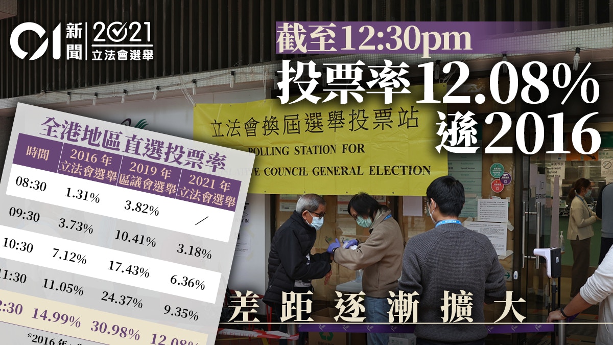 立法會選舉 截至中午投票率12 08 遜16年立法會差距逐漸擴大