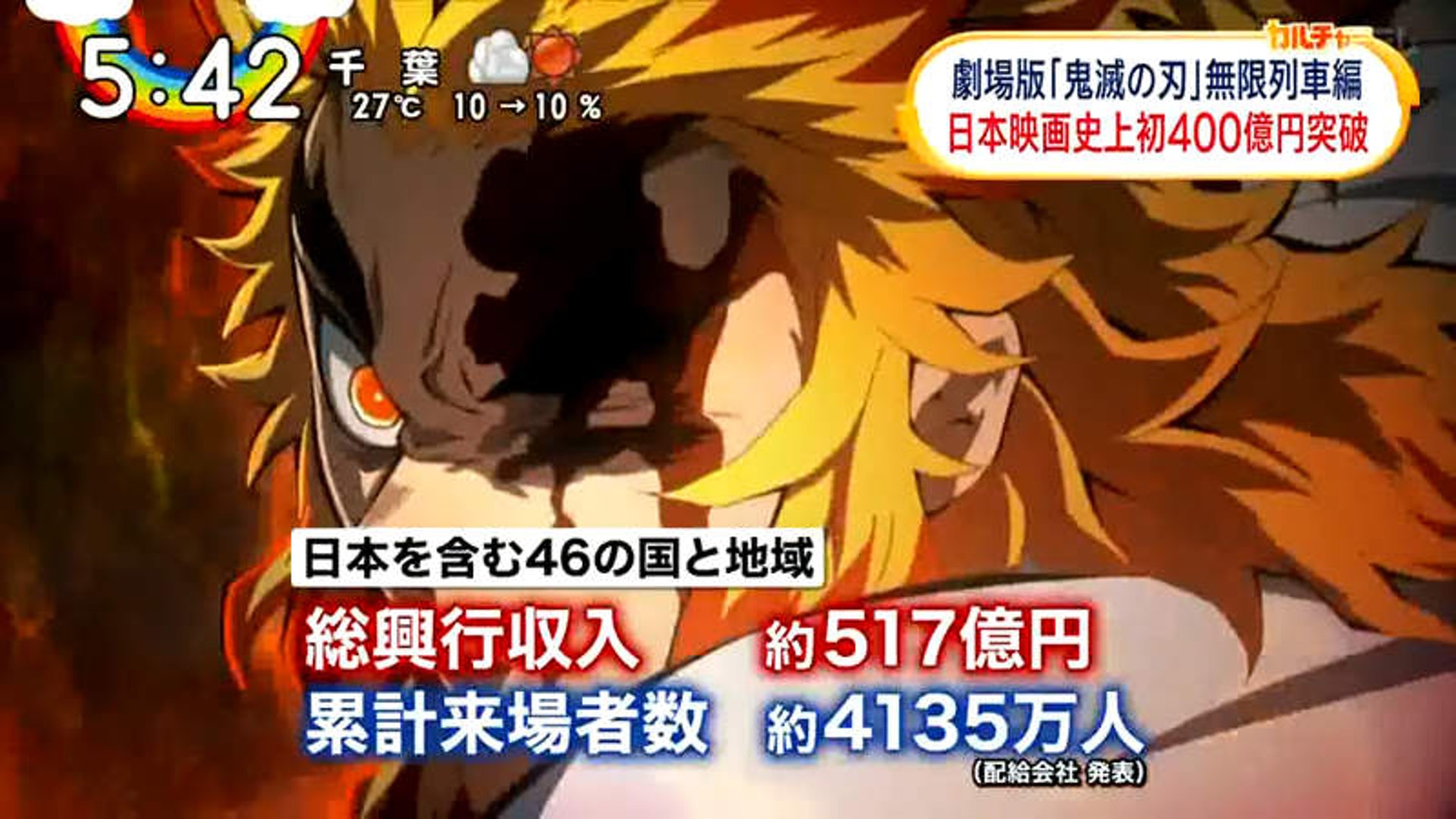 去年鬼滅熱潮席捲全球,劇場版《鬼滅之刃》無限列車篇日本國內票房超過400億成為史上第一,全球票房計更超過500億日圓。 去年鬼滅熱潮席捲全球,劇場版《鬼滅之刃》無限列車篇日本國內票房超過400億成為史上第一,全球票房計更超過500億日圓。