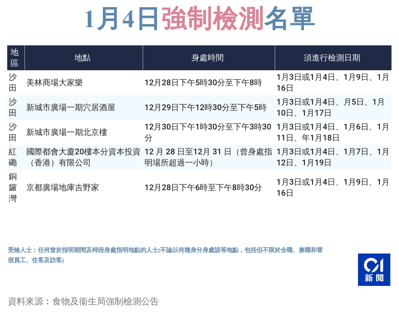 1月4日強制檢測公告詳情