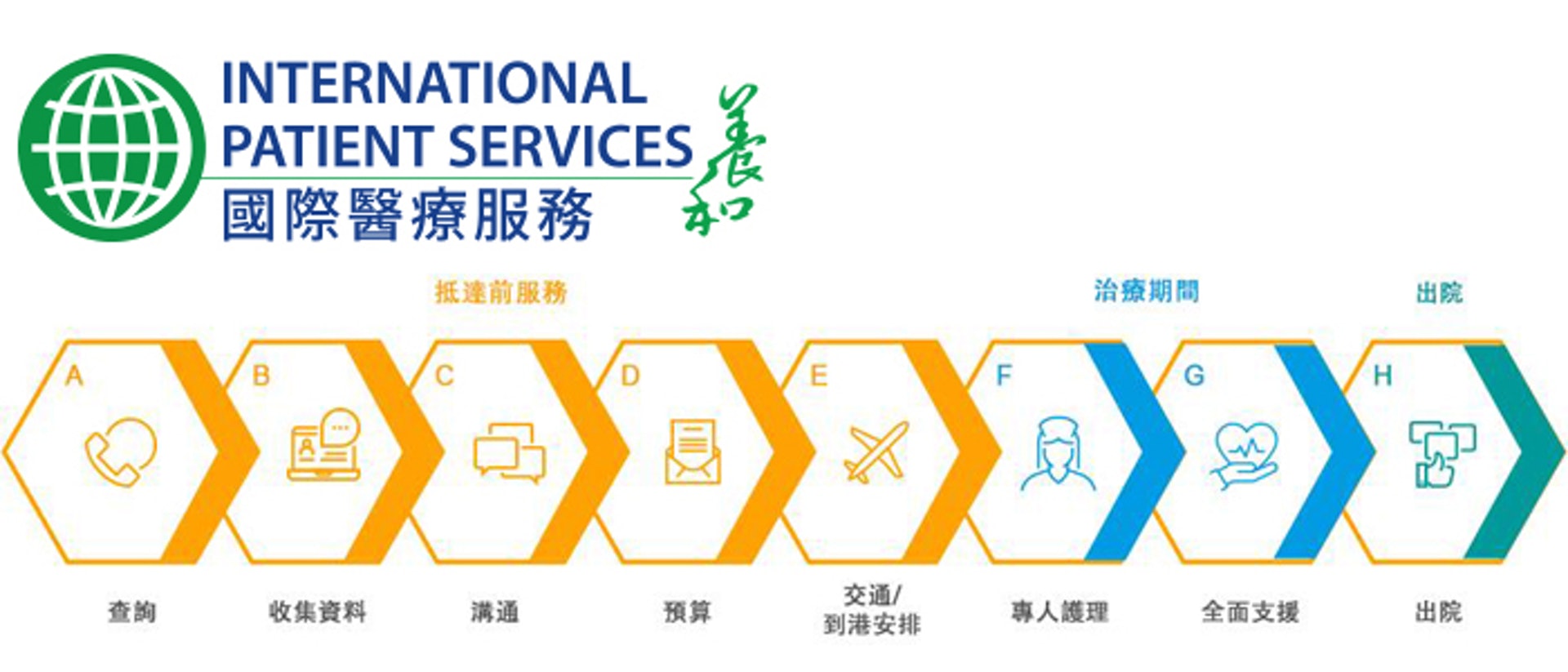 「養和國際醫療服務」(HKSH IPS)從病人抵達前,至出院都會提供各類優質服務,務求全面照顧病人身心靈。(養和醫院網站) 「養和國際醫療服務」(HKSH IPS)從病人抵達前,至出院都會提供各類優質服務,務求全面照顧病人身心靈。(養和醫院網站)