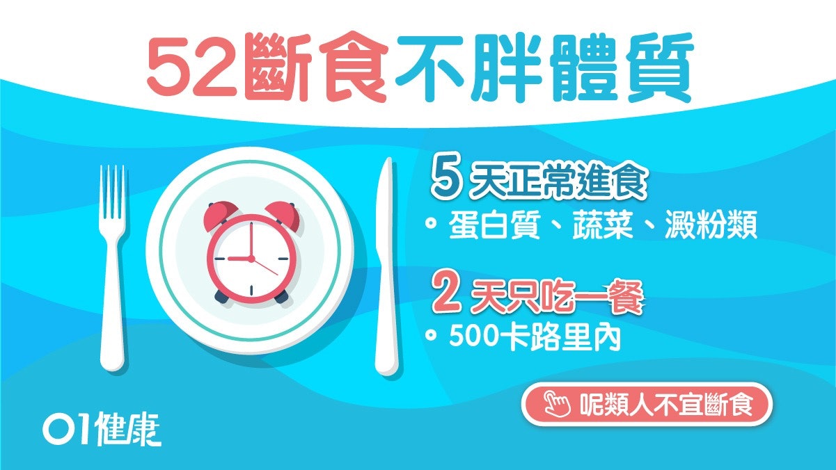 減肥|168斷食2日竟毫無效果?轉用52法斷食法兼改善心血管功能 減肥|168斷食2日竟毫無效果?轉用52法斷食法兼改善心血管功能