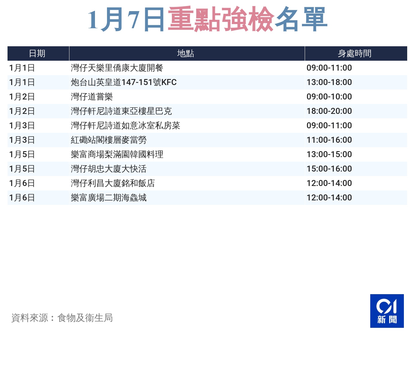 新冠肺炎 政府列10間餐廳為高危地點灣仔區佔逾半