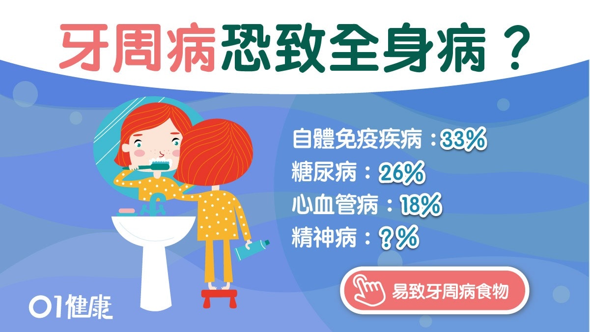 牙周病｜無蛀牙就健康？研究：牙周病增20%心臟病、37%精神病風險
