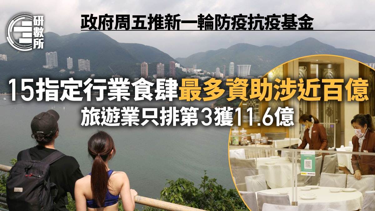 第五輪防疫抗疫基金|盤點各行業資助 食肆獲近百億遠超其他處所 第五輪防疫抗疫基金|盤點各行業資助 食肆獲近百億遠超其他處所