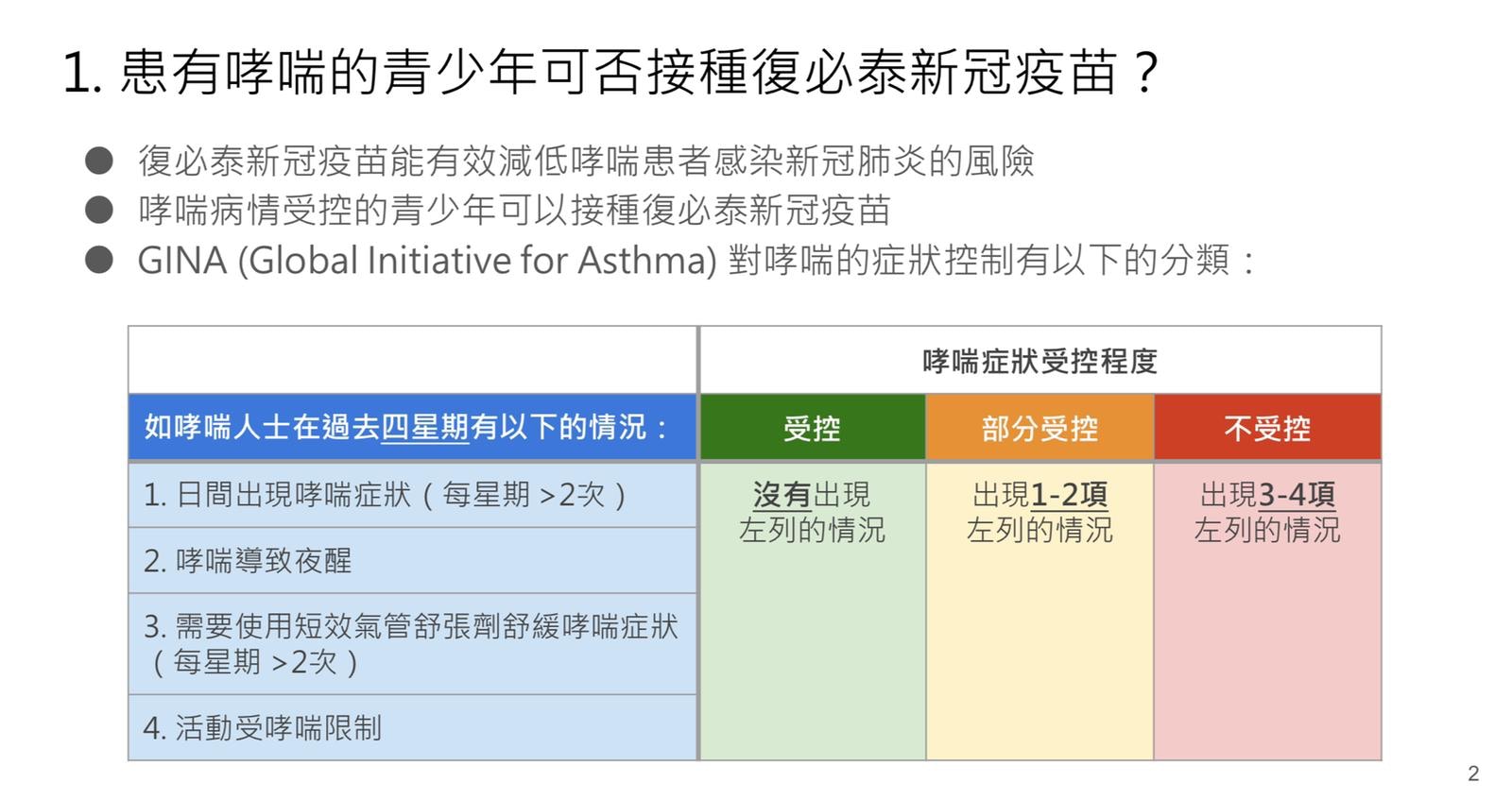哮喘患者控制狀況情況示意。(受訪者提供圖片)