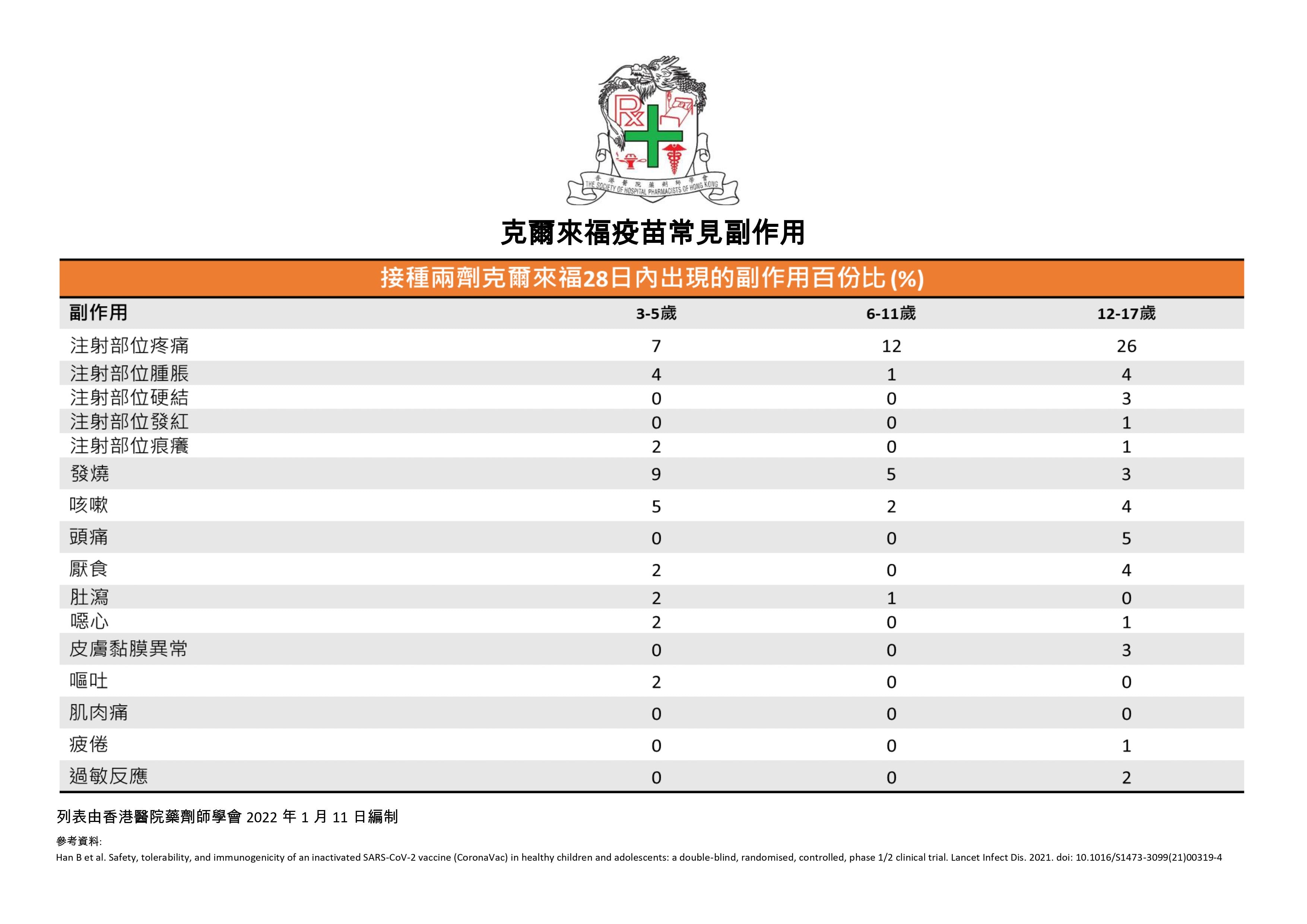 副作用數據列表。(受訪者提供圖片)
