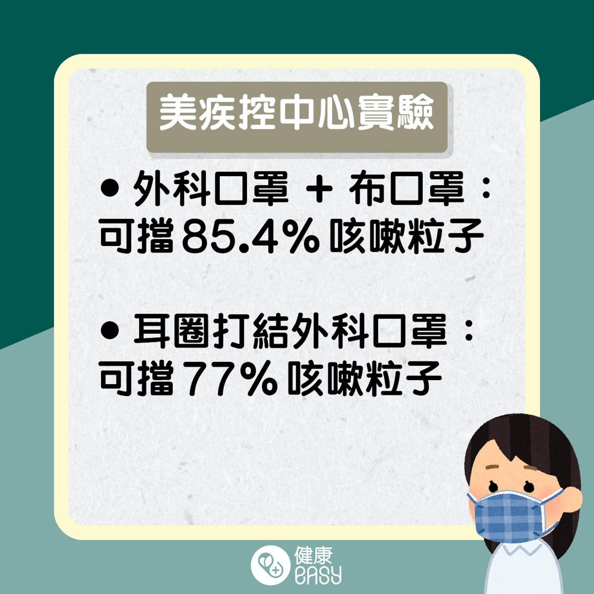 雙口罩助防疫?(醫師Easy製圖) 雙口罩助防疫?(醫師Easy製圖)