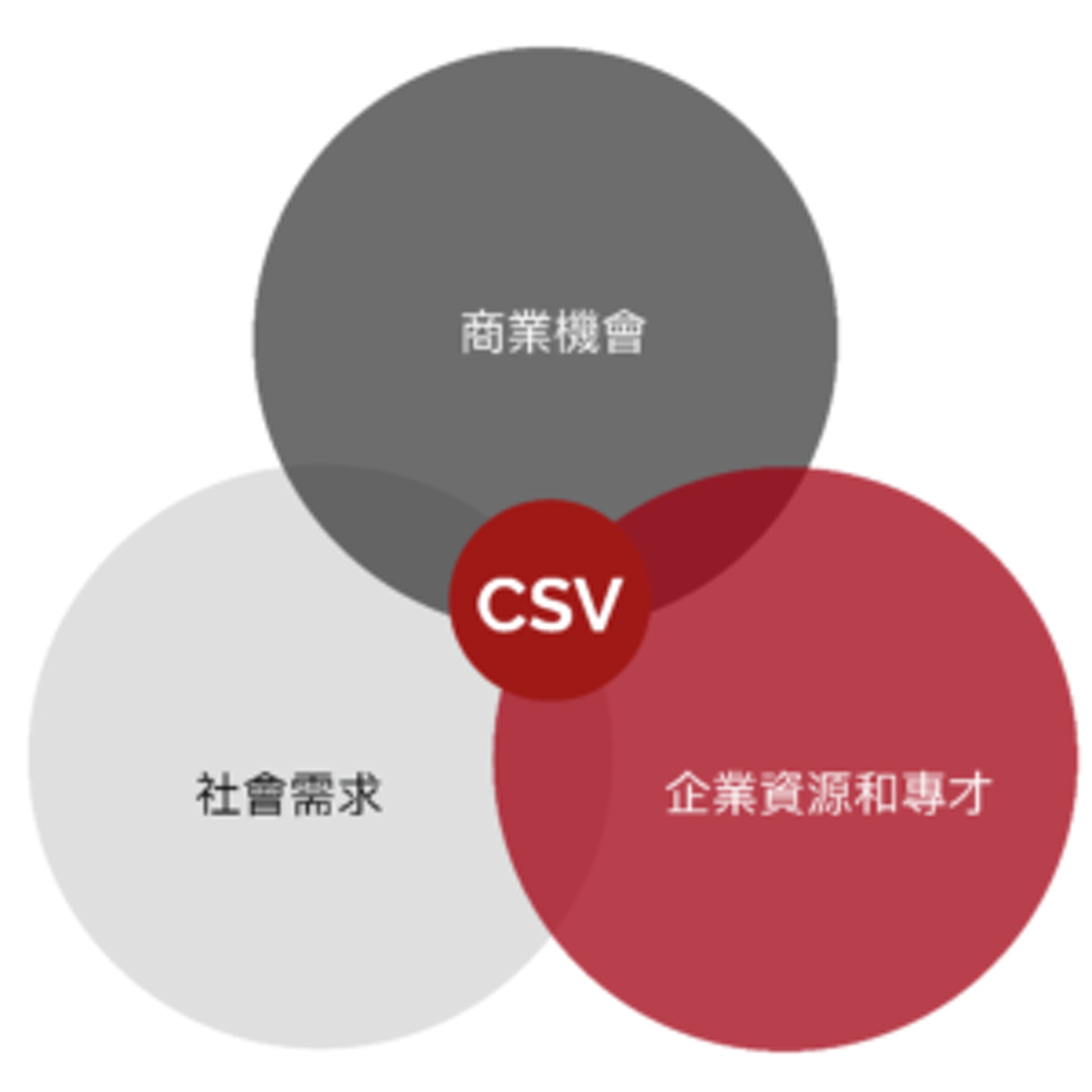 CSV 概念主張讓企業利用自身現有的資源，發掘新商機並提升盈利能力的同時，又能夠幫助解決社會問題，使企業和公眾都能達至雙贏局面。不少企業十分樂意將 CSV 融入業務發展當中。（圖片：sharedvaluehk）
