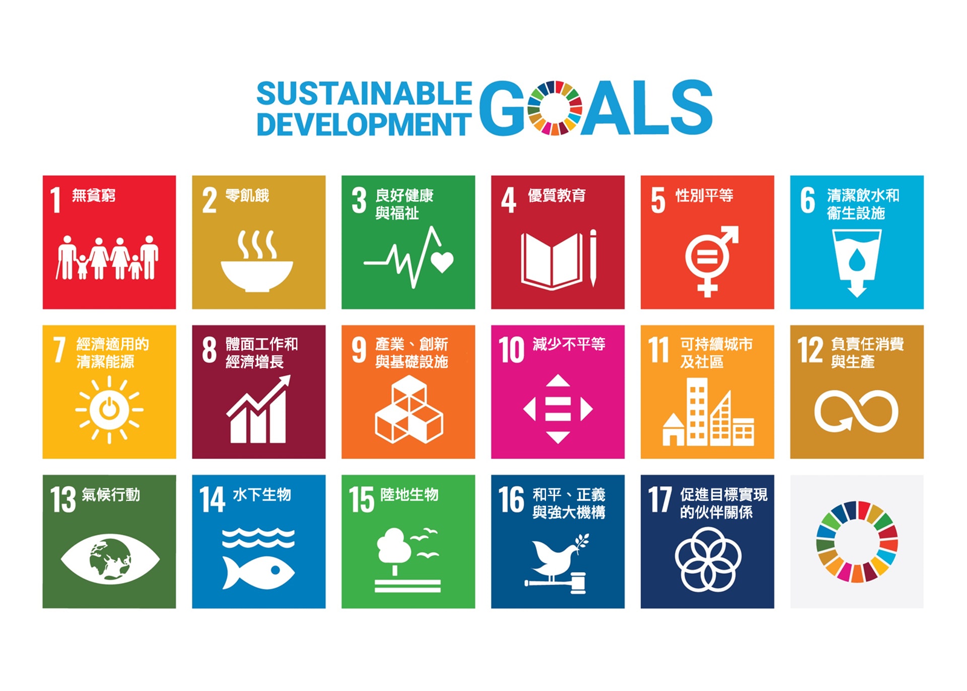 聯合國於 2015 年頒布的 17 項「可持續發展目標（Sustainable Development Goals，SDGs）」。（圖片：聯合國兒童基金會）
