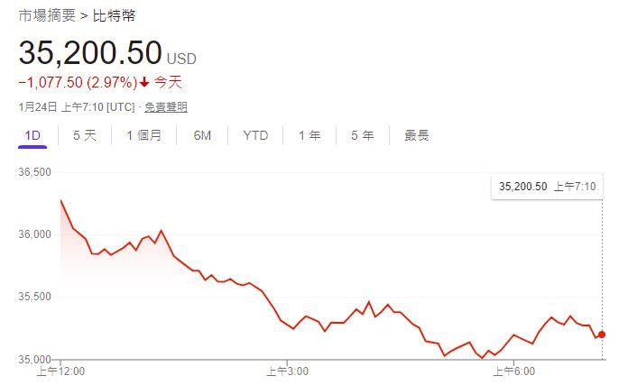 印度神童又中｜Bitcoin高位跌一半！預言曝加密貨幣泡沫爆破時間