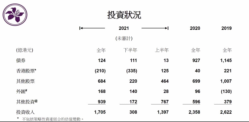 外匯基金去年投資回報1705億元港股投資蝕210億元