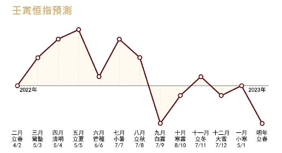 報告預料恒指將走「先升後跌」的趨勢。（寶新金融報告）