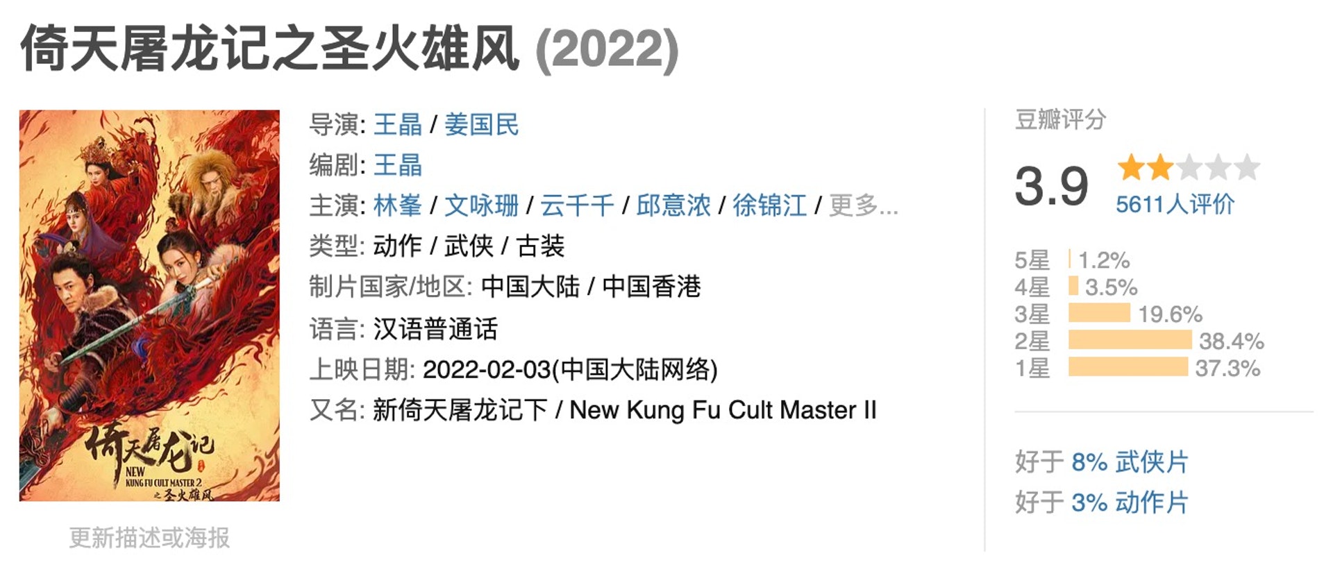 《倚天屠龍記之聖火雄風》由4.3跌至3.9分。(豆瓣截圖) 《倚天屠龍記之聖火雄風》由4.3跌至3.9分。(豆瓣截圖)