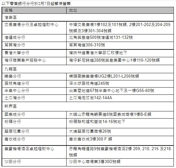 各大銀行調整服務中銀51家分行下周一起停業一文睇清最新名單