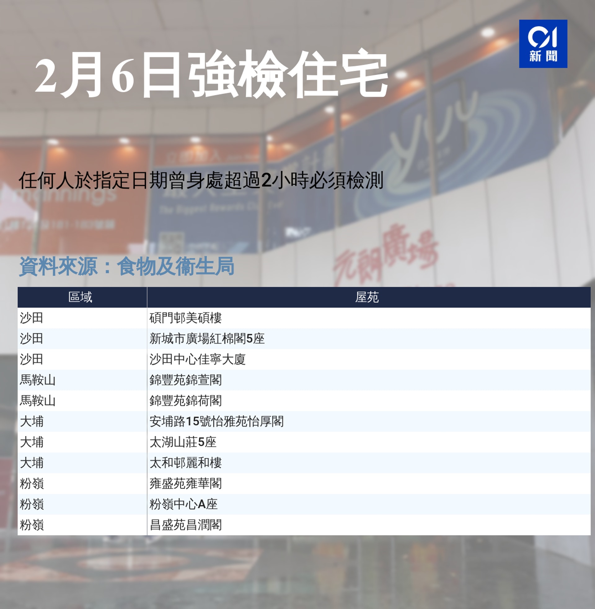 疫情 2 6 兩日增685宗本地個案社區多達3條傳播鏈止疫難 疫情 2 6 兩日增685宗本地個案社區多達3條傳播鏈止疫難