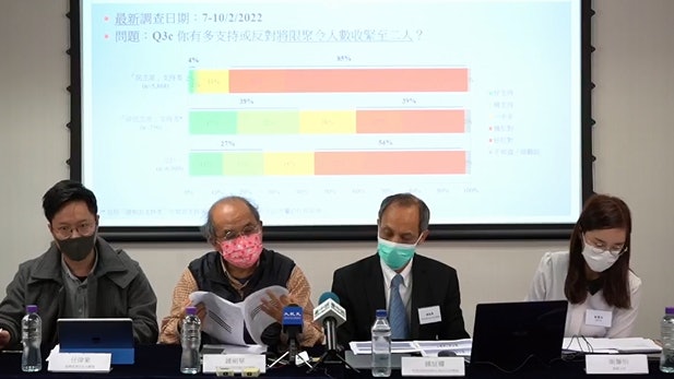 香港民研:全民強制檢測正反意見各佔四成 58%認同強檢有用 香港民研:全民強制檢測正反意見各佔四成 58%認同強檢有用