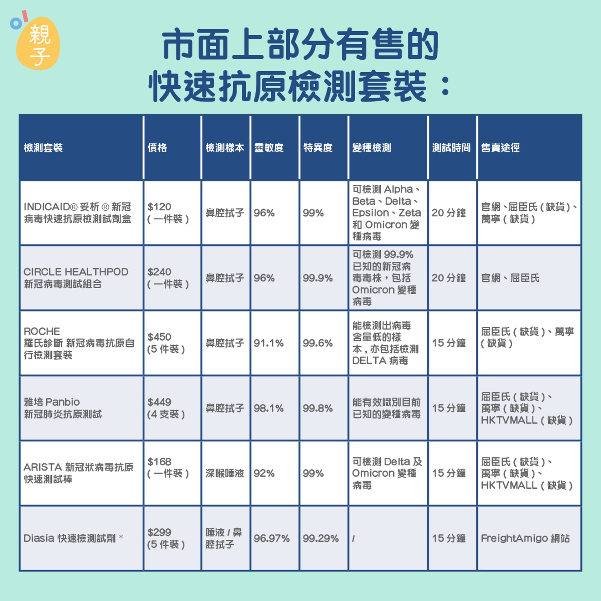市面快速抗原檢測包被搶購一空一文睇清自我檢測步驟及注意事項 市面快速抗原檢測包被搶購一空一文睇清自我檢測步驟及注意事項