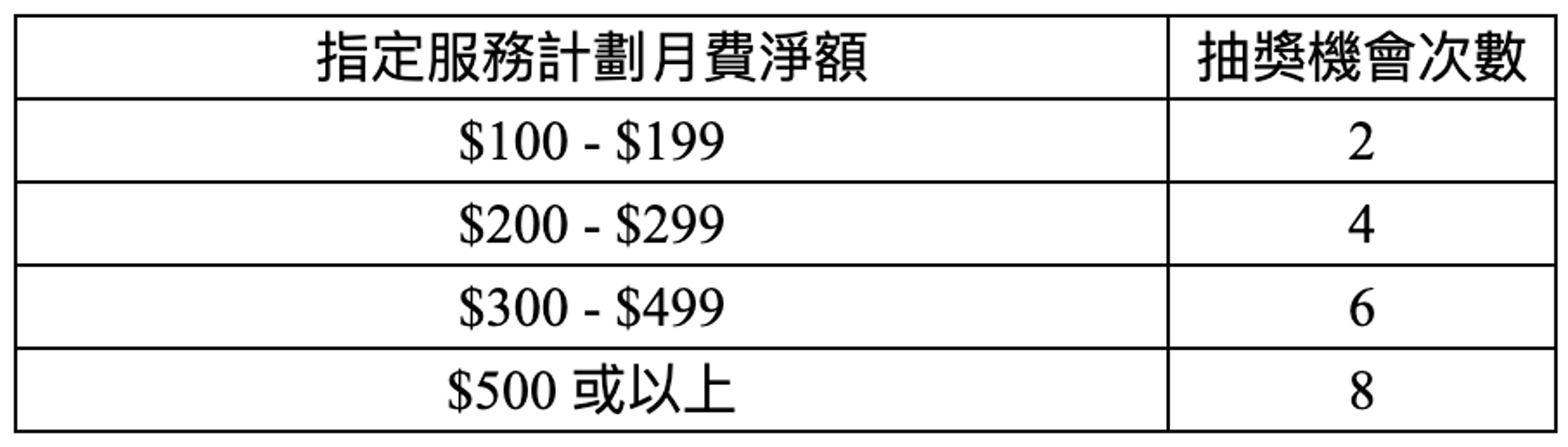 而簽約上台最多可獲 8 次抽獎機會