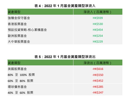 上月打工仔愛港股基金美股基金卻錄走資亞洲市場獲專家看好