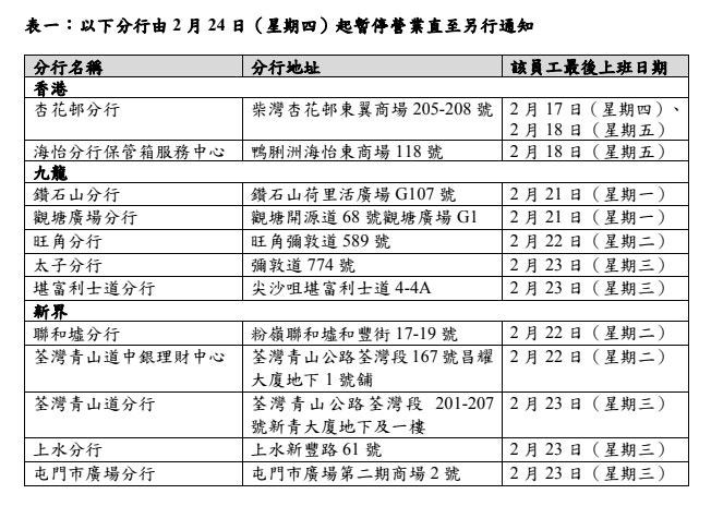 疫情 中銀香港12分行暫停營業另9分行恢復服務 附地址