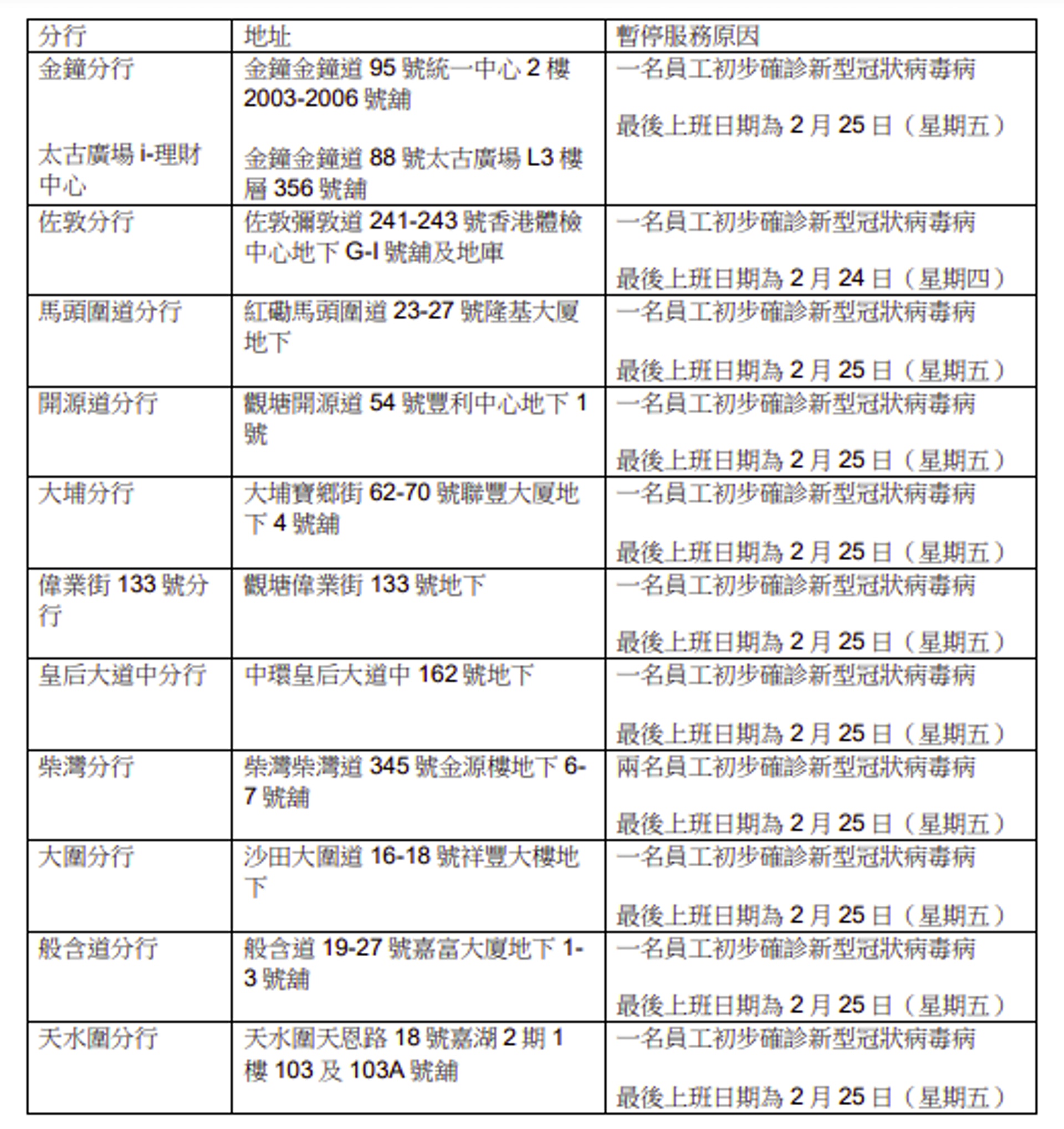 疫情|因有員工初步確診東亞銀行13分行暫停服務 疫情|因有員工初步確診東亞銀行13分行暫停服務