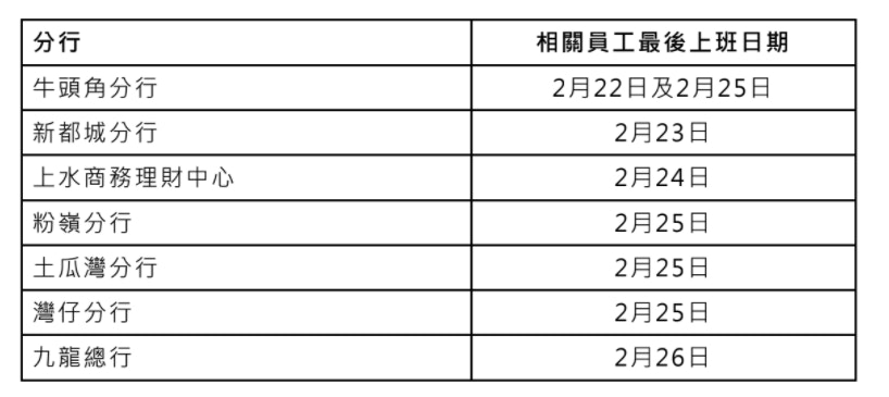 疫情｜員工確診恒生銀行九龍總行及6分行今起暫停服務