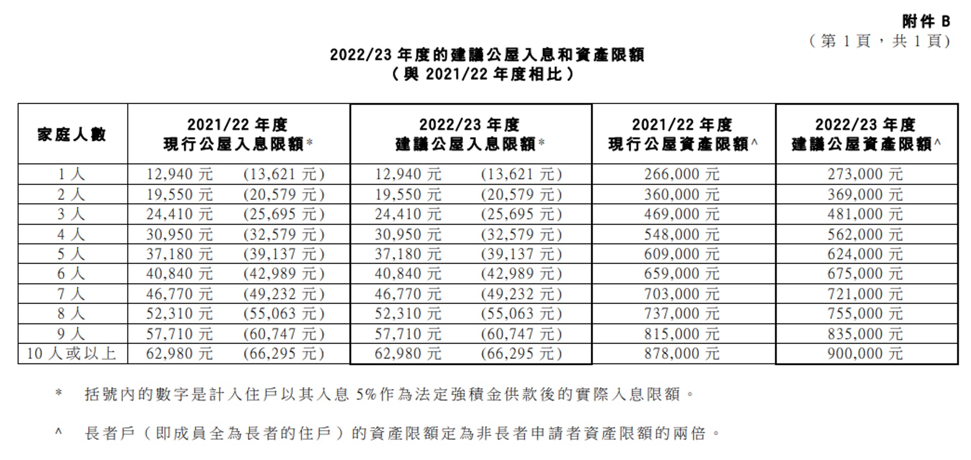 (房委會文件截圖) (房委會文件截圖)