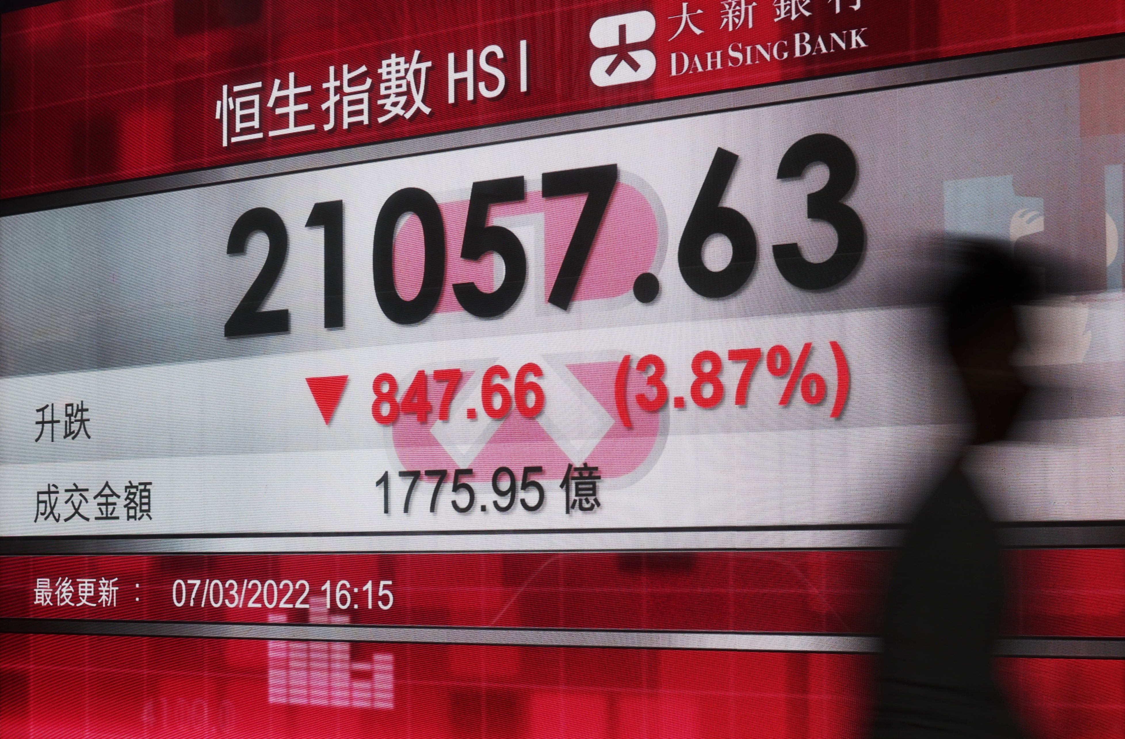 俄烏戰火未斷投資者續恐慌引環球小股災港股全日瀉逾800點