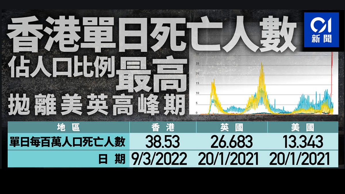 香港單日死亡人數佔人口比全球最高拋離美英高峰期兩周升六倍