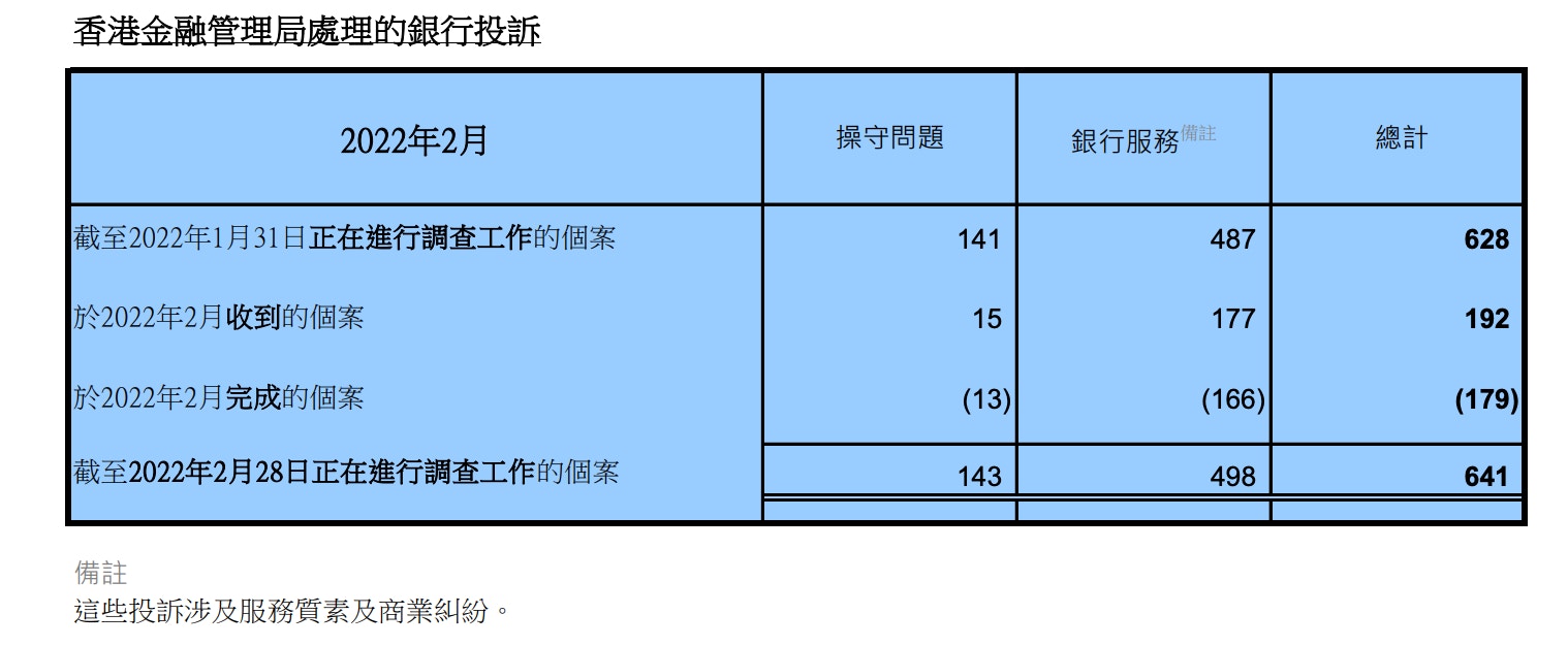 金管局：2月份共收到192宗涉及銀行服務及操守問題投訴
