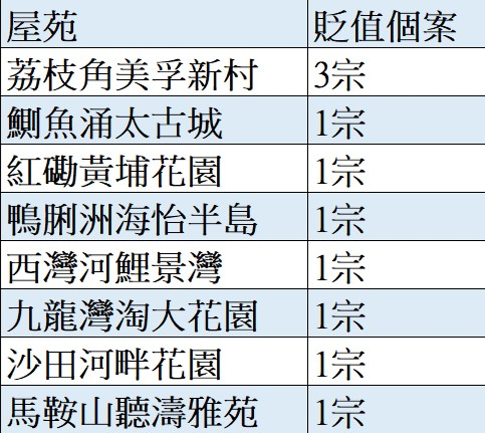 3月份上半月至少8個老牌屋苑錄得蝕讓個案。 3月份上半月至少8個老牌屋苑錄得蝕讓個案。