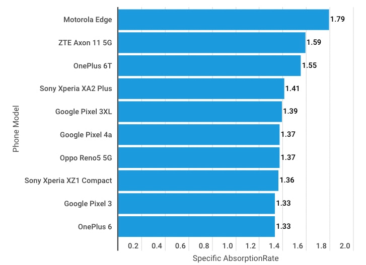 輻射量排行頭三的手機皆出自中資手機廠商之手，分別為 Motorola Edge、ZTE Axon 11 5G 以及 OnePlus 6T（圖 BanklessTimes）