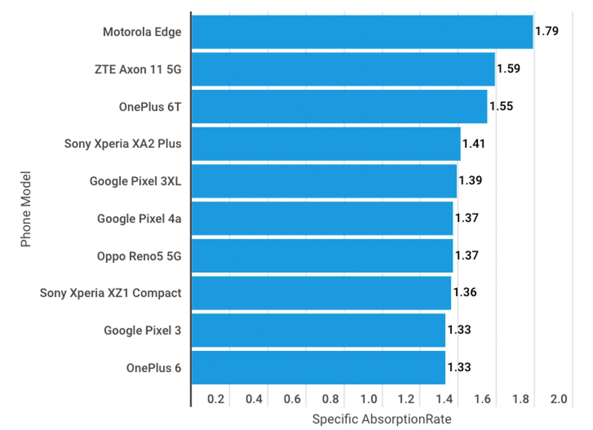 輻射量排行頭三的手機皆出自中資手機廠商之手,分別為 Motorola Edge、ZTE Axon 11 5G 以及 OnePlus 6T(圖 BanklessTimes)