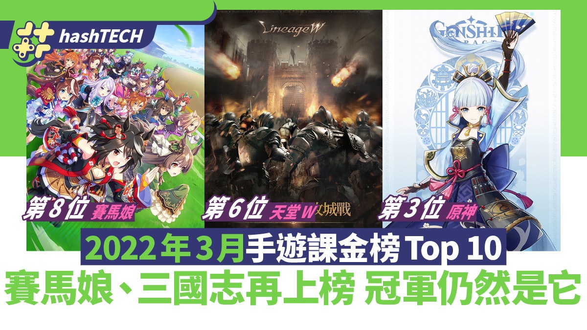2022年3月手遊課金榜Top 10|賽馬娘、三國志再上榜 冠軍仍然是它 2022年3月手遊課金榜Top 10|賽馬娘、三國志再上榜 冠軍仍然是它