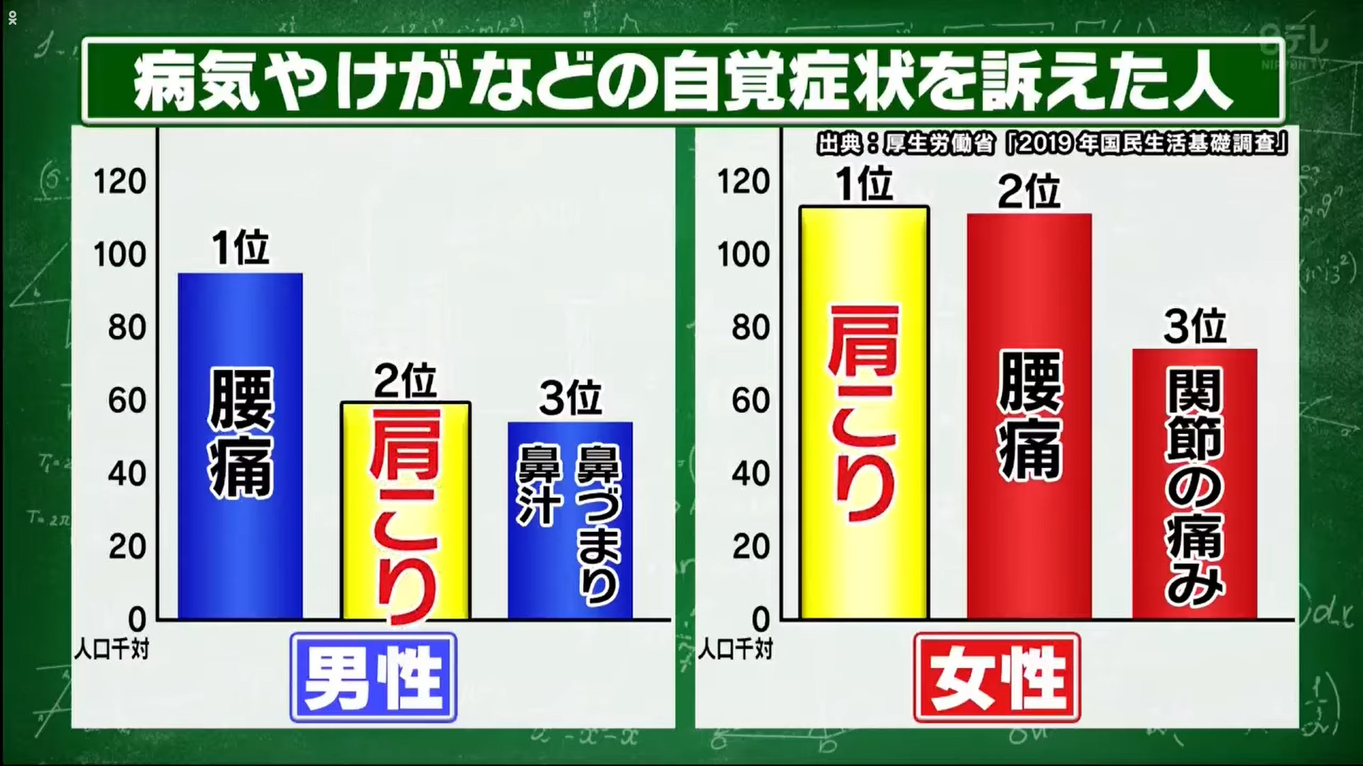 肩膀僵硬的問題在男性中排第二名;女性之中更是排第一,其普遍程度有目共睹。(《世界一受けたい授業》截圖) 肩膀僵硬的問題在男性中排第二名;女性之中更是排第一,其普遍程度有目共睹。(《世界一受けたい授業》截圖)